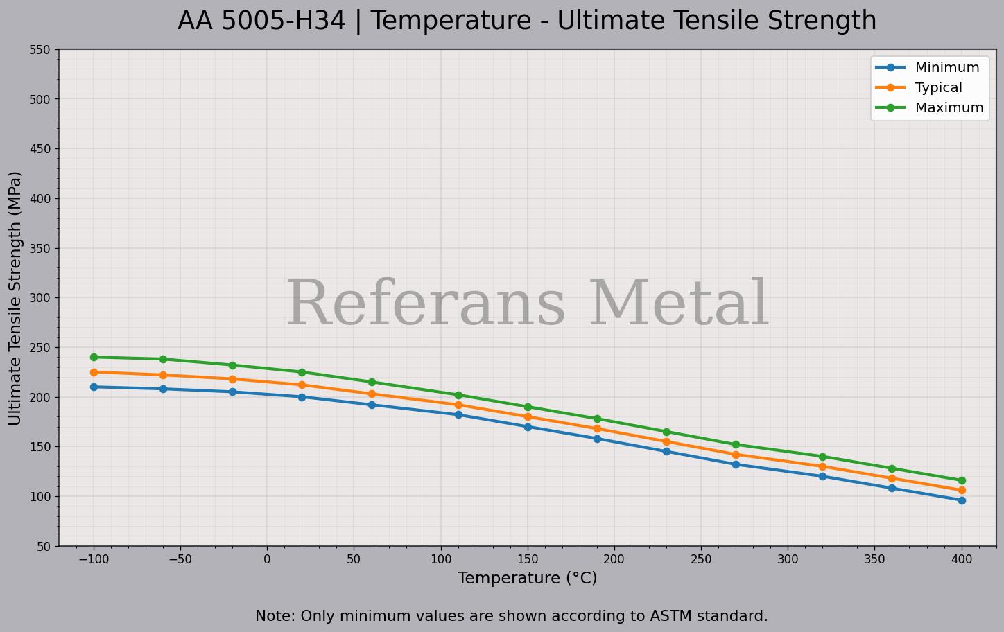 5005 H34 温度 – 抗拉强度极限曲线图 5005 H34 温度 – 抗拉强度极限曲线图