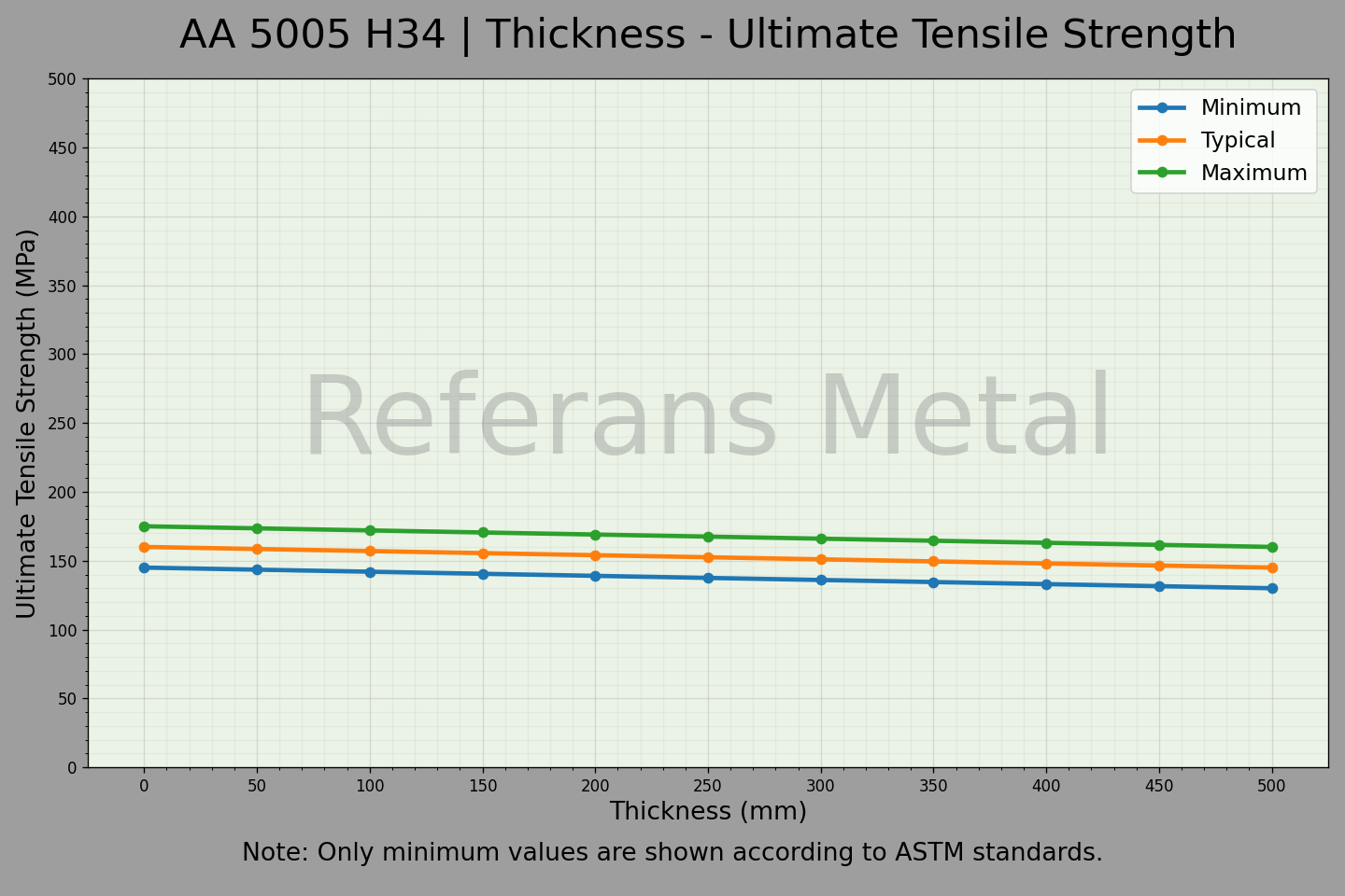 5005 H34 厚度 – 抗拉强度极限曲线图 5005 H34 厚度 – 抗拉强度极限曲线图