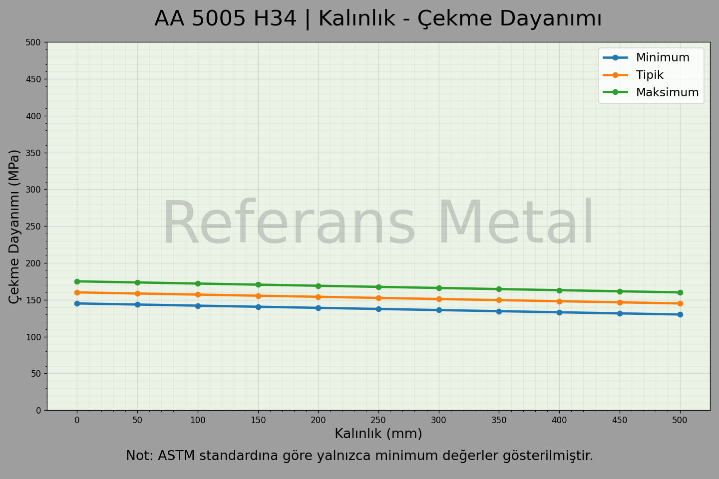 5005 H34 Kalınlık – Çekme Dayanımı Grafiği 5005 H34 Kalınlık – Çekme Dayanımı Grafiği