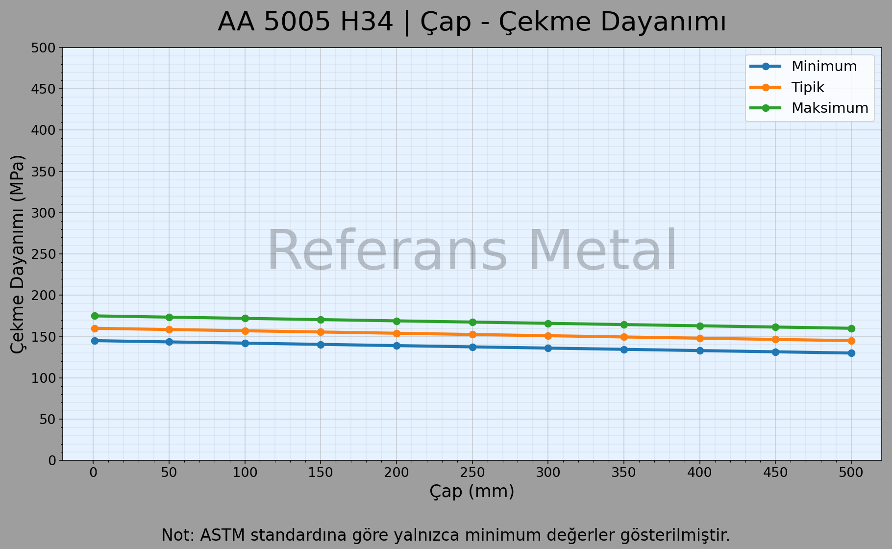 5005 H34 Çap – Çekme Dayanımı Grafiği 5005 H34 Çap – Çekme Dayanımı Grafiği