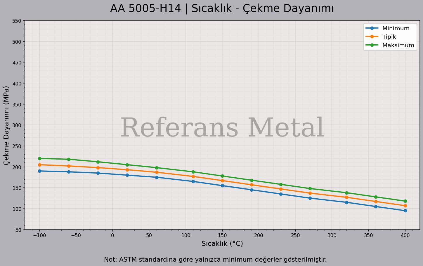 5005 H14 Sıcaklık – Çekme Dayanımı Grafiği 5005 H14 Sıcaklık – Çekme Dayanımı Grafiği