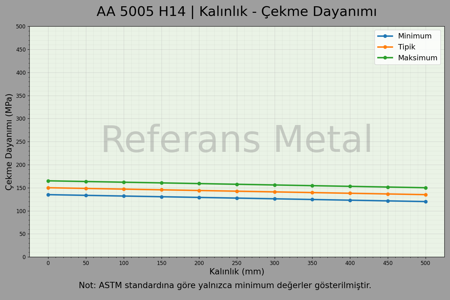 5005 H14 Kalınlık – Çekme Dayanımı Grafiği 5005 H14 Kalınlık – Çekme Dayanımı Grafiği