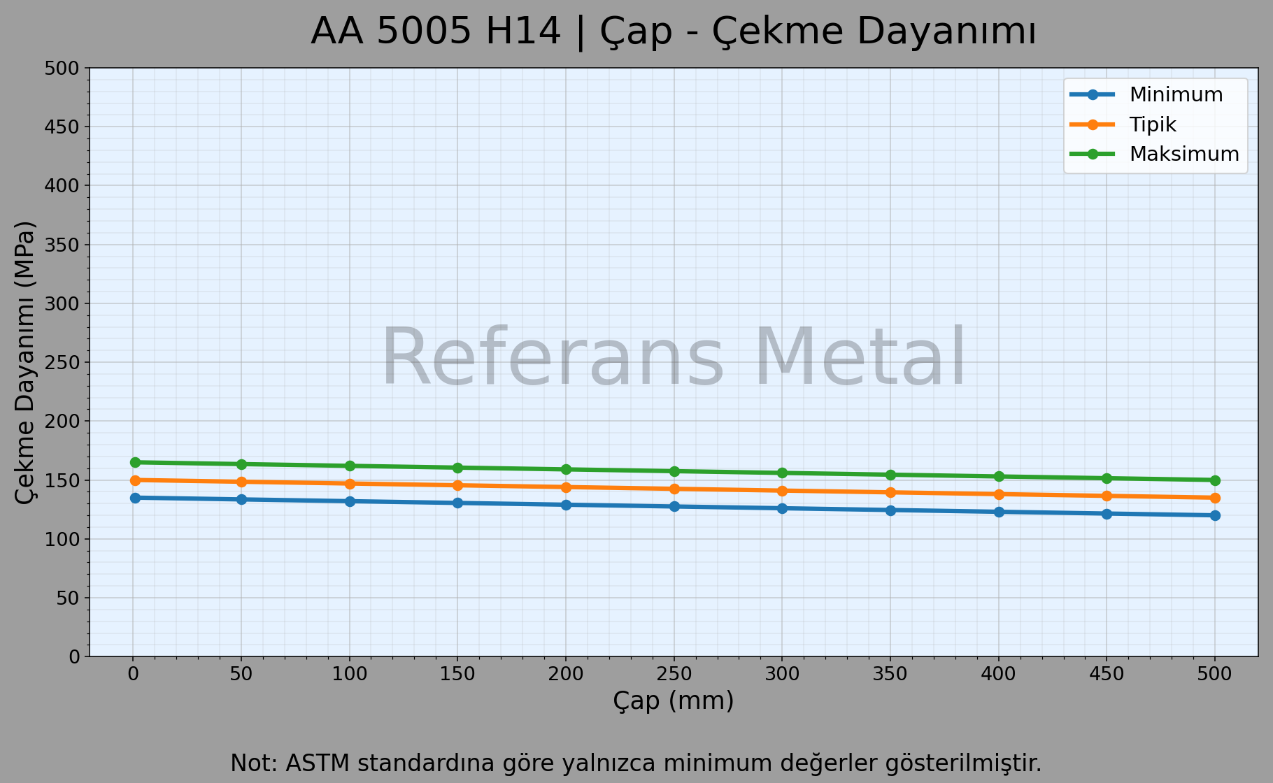 5005 H14 Çap – Çekme Dayanımı Grafiği 5005 H14 Çap – Çekme Dayanımı Grafiği