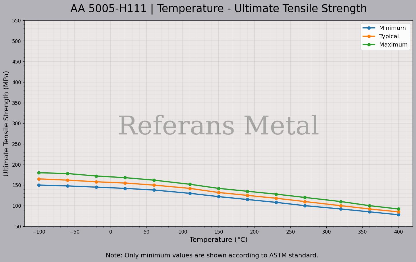 5005 H111 Temperature – Ultimate Tensile Strength Graph 5005 H111 Temperature – Ultimate Tensile Strength Graph