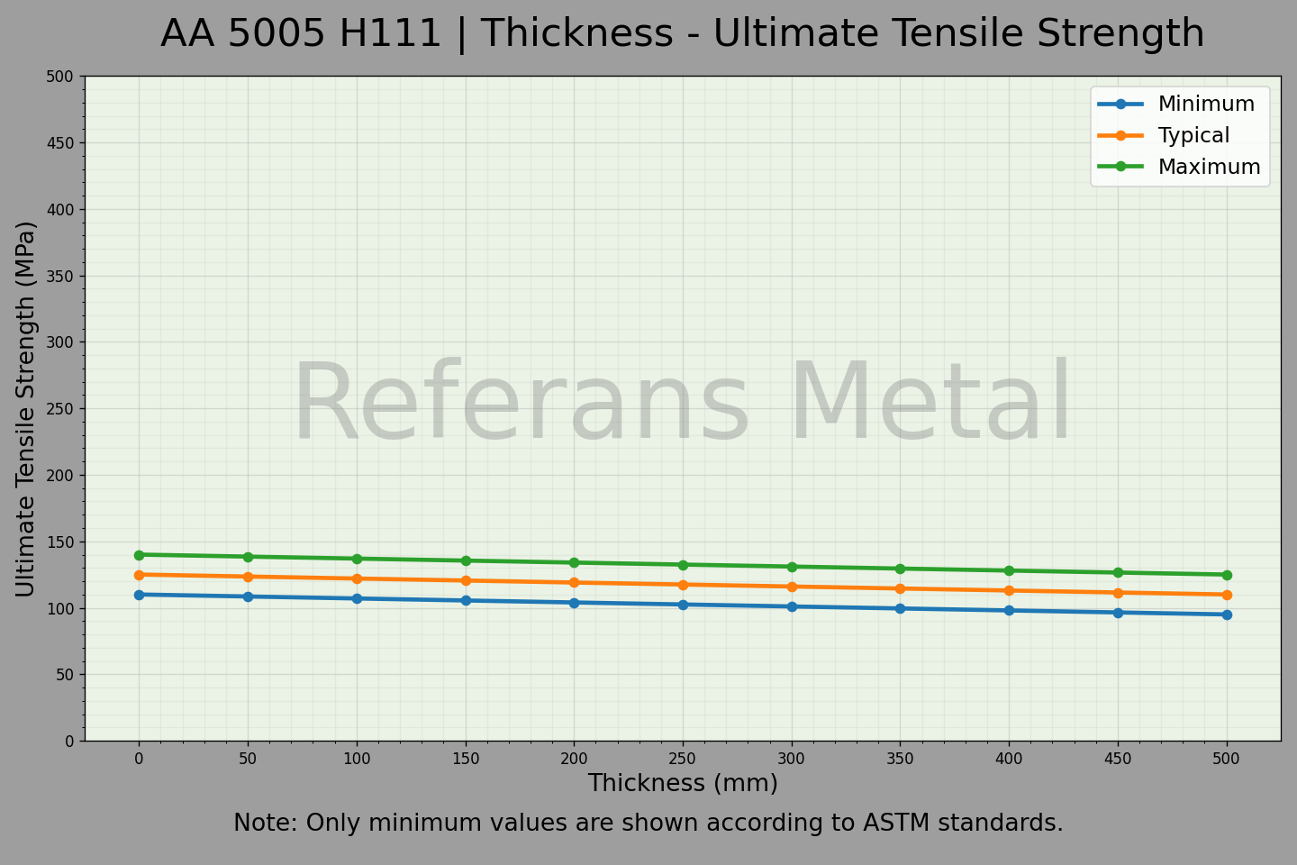 5005 H111 Thickness – Ultimate Tensile Strength Graph 5005 H111 Thickness – Ultimate Tensile Strength Graph