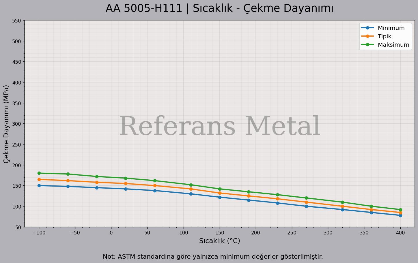 5005 H111 Sıcaklık – Çekme Dayanımı Grafiği 5005 H111 Sıcaklık – Çekme Dayanımı Grafiği