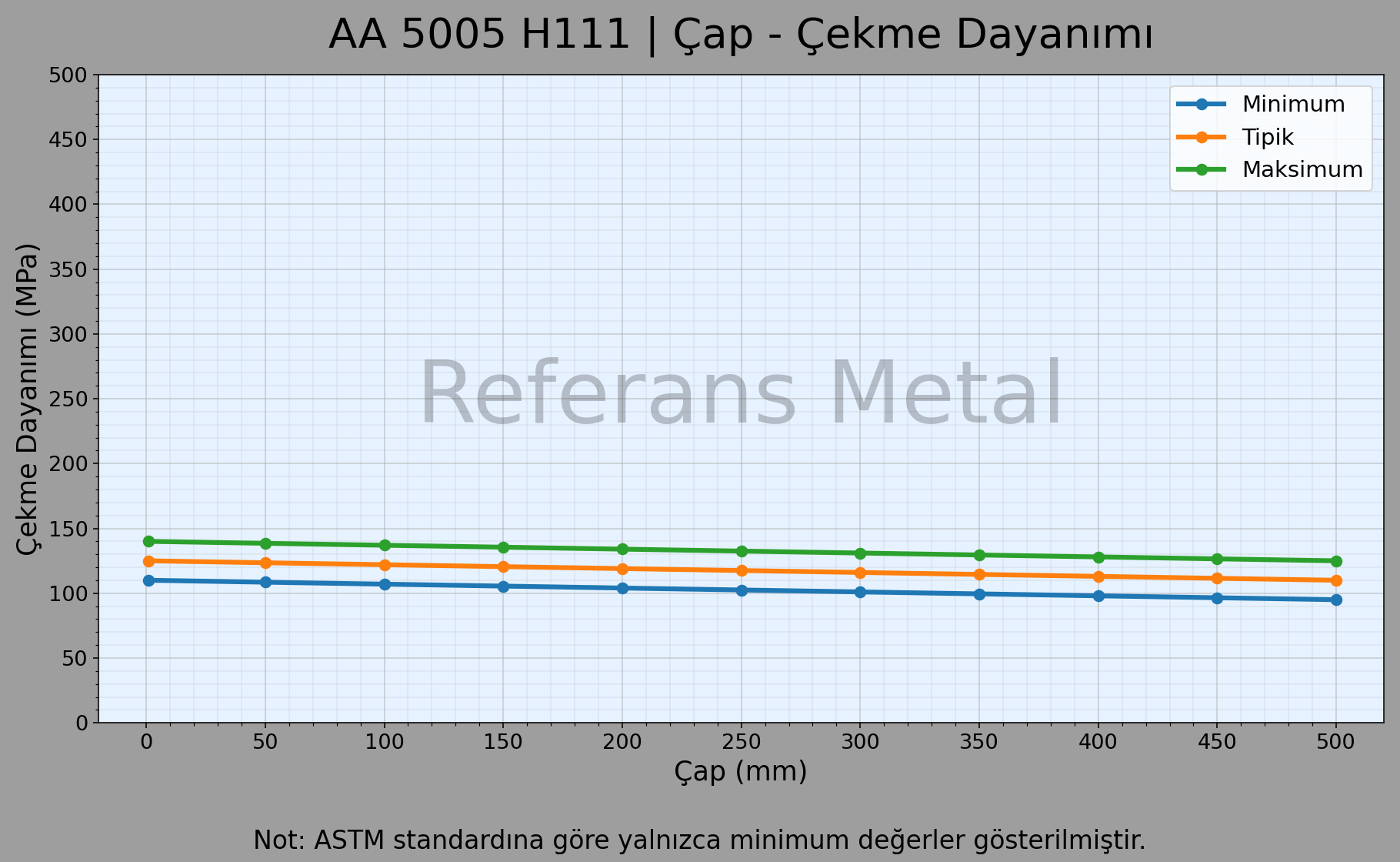 5005 H111 Çap – Çekme Dayanımı Grafiği 5005 H111 Çap – Çekme Dayanımı Grafiği