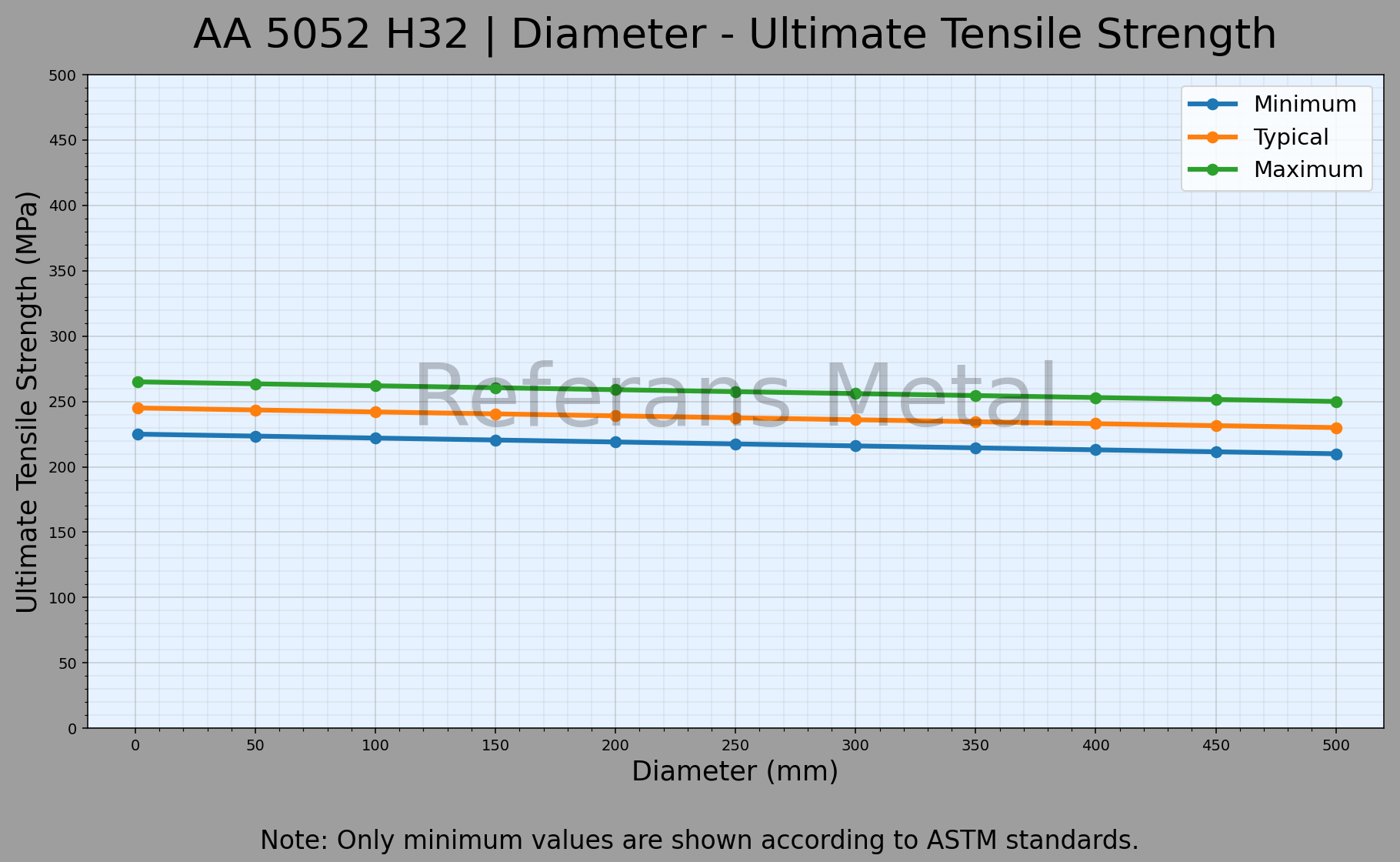 5052 H32 Diamètre – Graphique de la résistance ultime à la traction 5052 H32 Diamètre – Graphique de la résistance ultime à la traction
