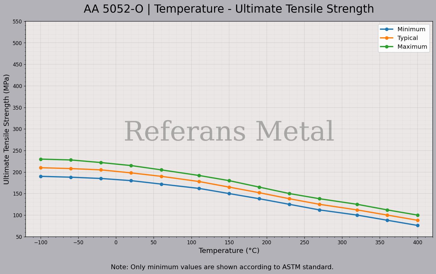 5052 O Temperatur – Zugfestigkeitsdiagramm 5052 O Temperatur – Zugfestigkeitsdiagramm