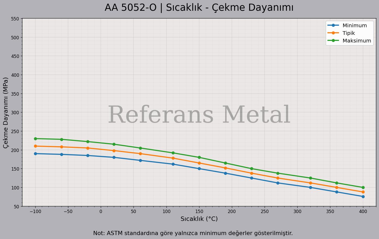 5052 O Sıcaklık – Çekme Dayanımı Grafiği 5052 O Sıcaklık – Çekme Dayanımı Grafiği