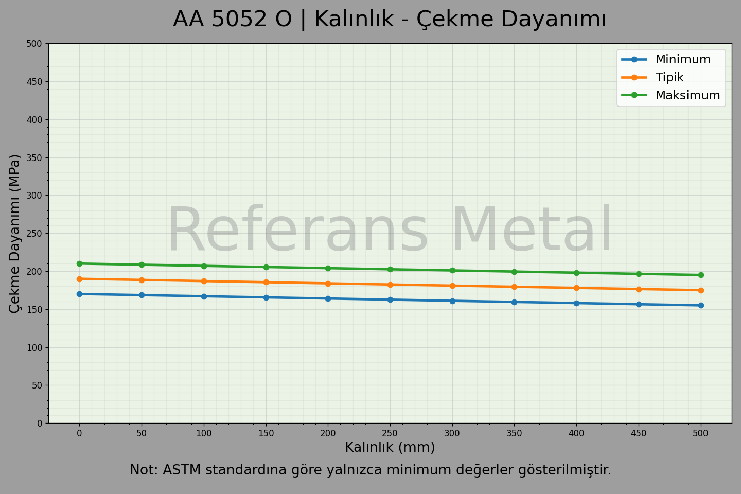 5052 O Kalınlık – Çekme Dayanımı Grafiği 5052 O Kalınlık – Çekme Dayanımı Grafiği