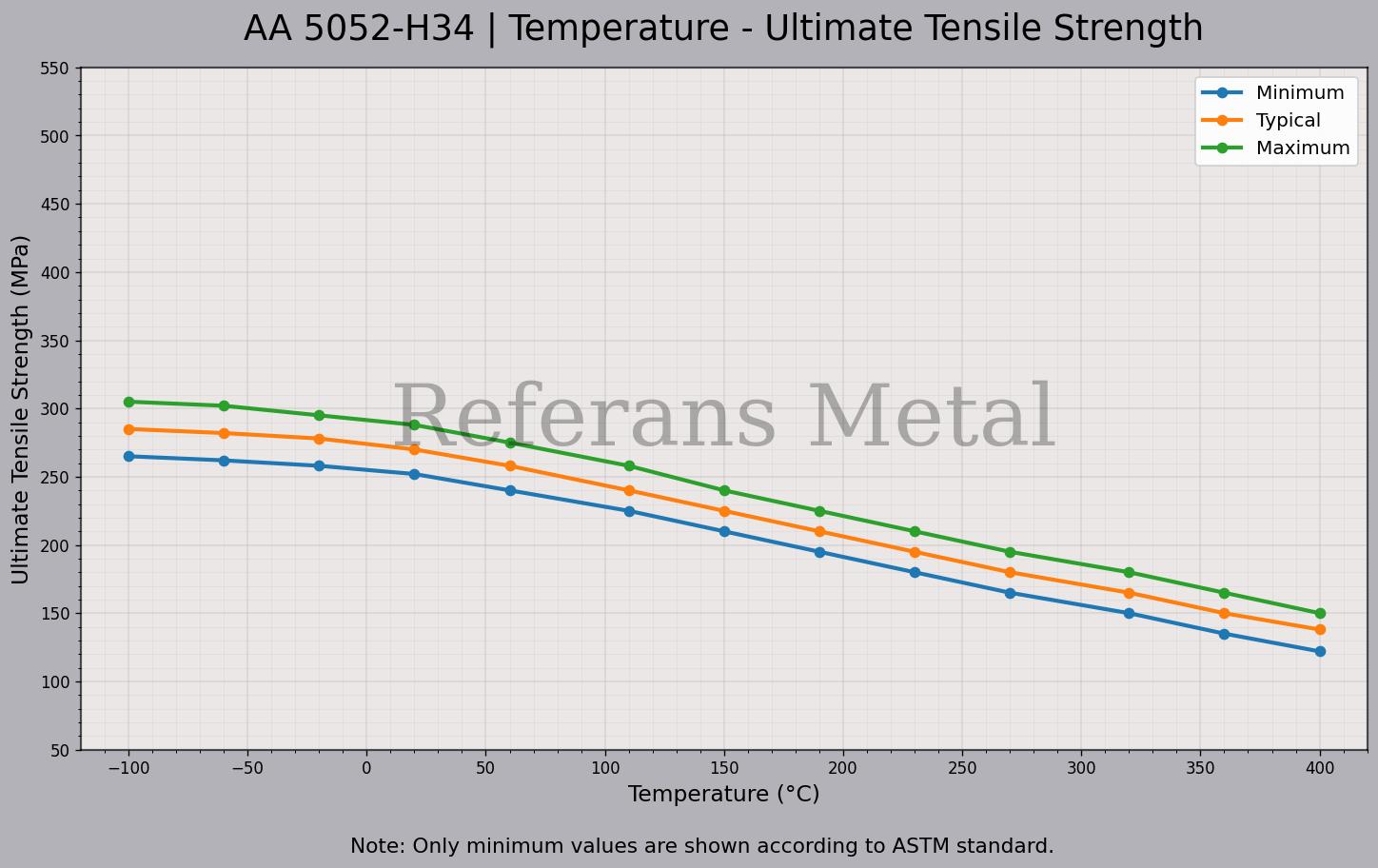 5052 H34 Temperatura – Gráfico de resistencia última a la tracción 5052 H34 Temperatura – Gráfico de resistencia última a la tracción