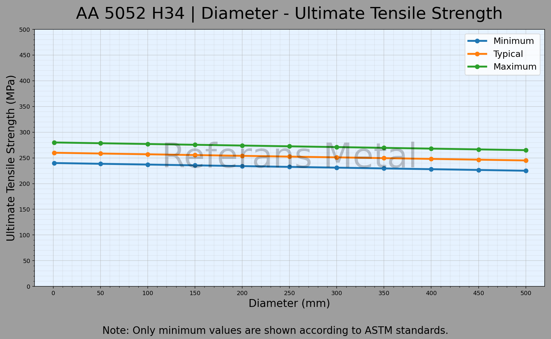 5052 H34 Diámetro – Gráfico de resistencia última a la tracción 5052 H34 Diámetro – Gráfico de resistencia última a la tracción