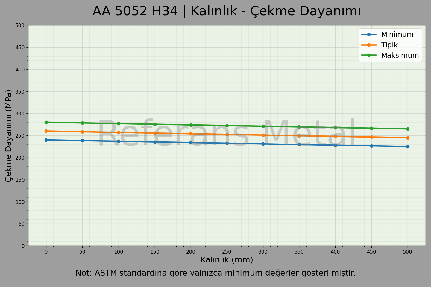 5052 H34 Kalınlık – Çekme Dayanımı Grafiği 5052 H34 Kalınlık – Çekme Dayanımı Grafiği