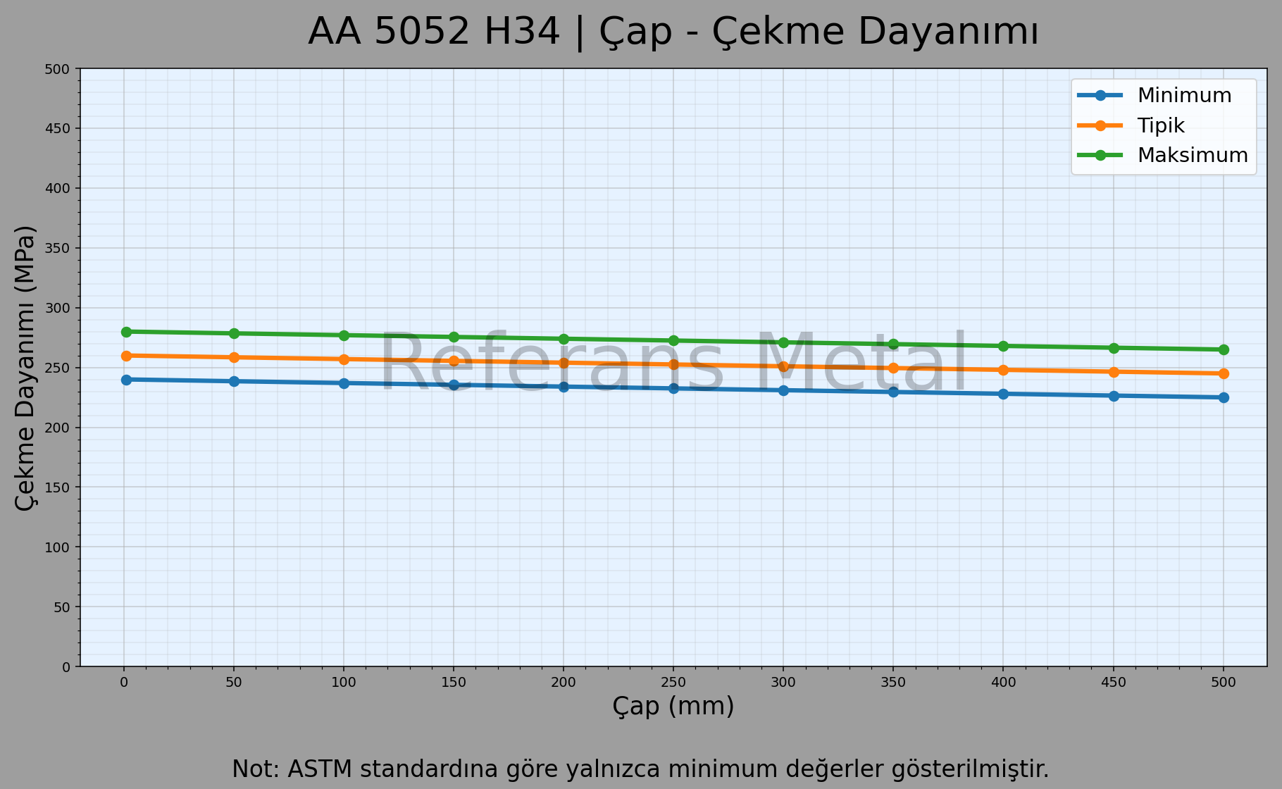 5052 H34 Çap – Çekme Dayanımı Grafiği 5052 H34 Çap – Çekme Dayanımı Grafiği