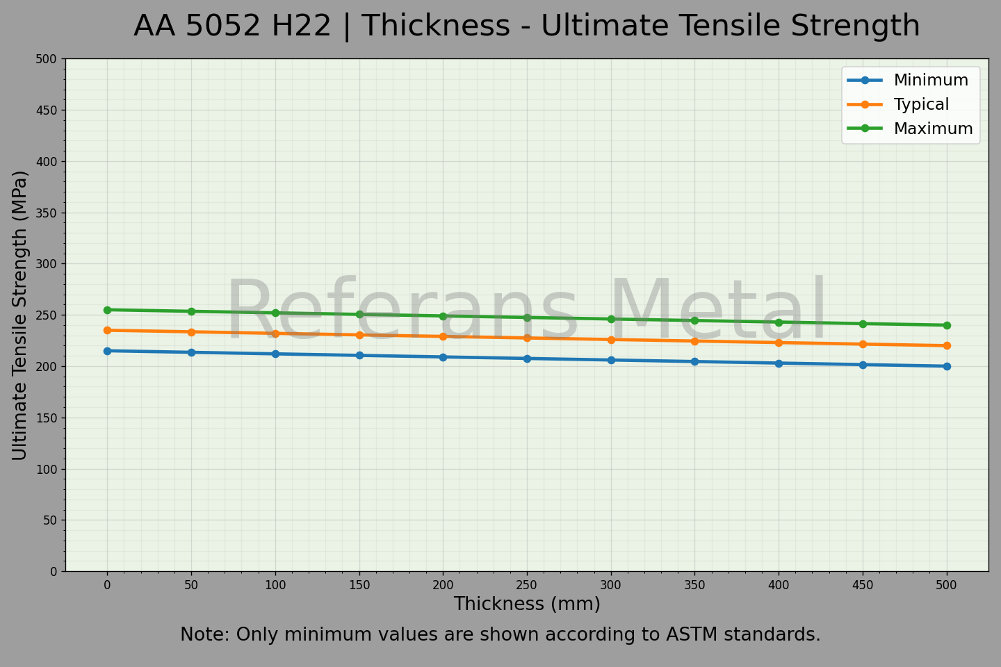 5052 H22 Thickness – Ultimate Tensile Strength Graph 5052 H22 Thickness – Ultimate Tensile Strength Graph