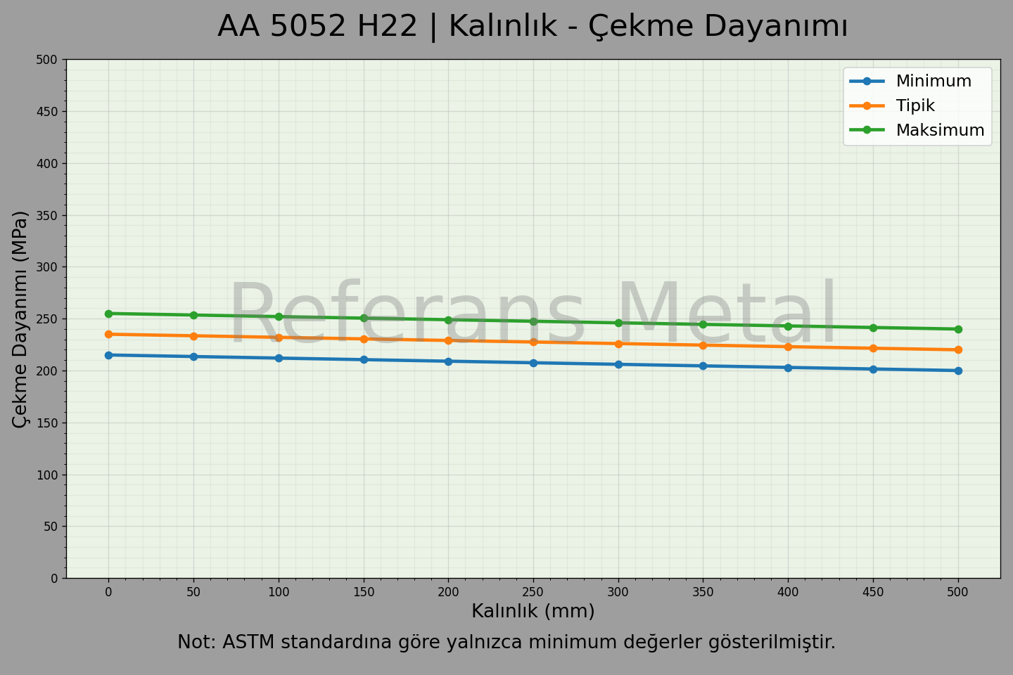 5052 H22 Kalınlık – Çekme Dayanımı Grafiği 5052 H22 Kalınlık – Çekme Dayanımı Grafiği