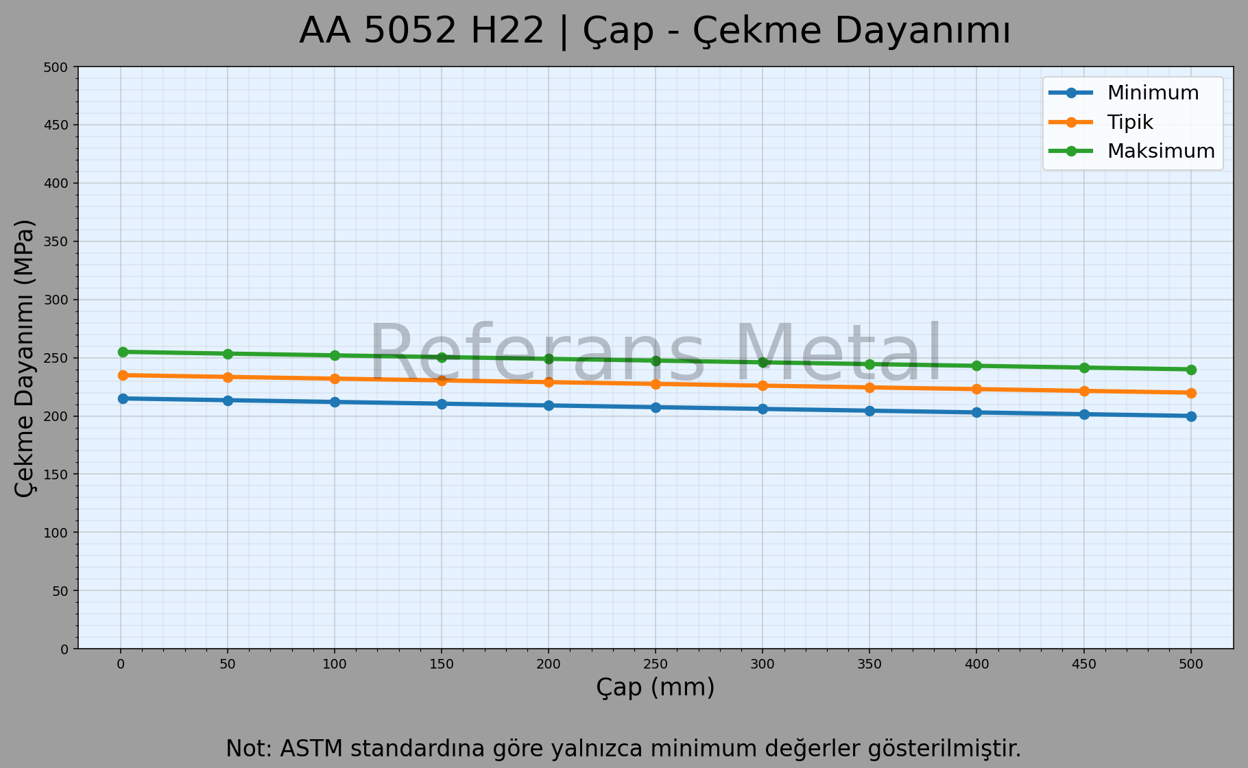 5052 H22 Çap – Çekme Dayanımı Grafiği 5052 H22 Çap – Çekme Dayanımı Grafiği