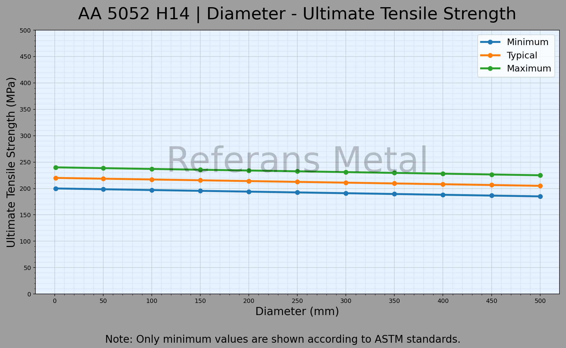5052 H14 Diamètre – Graphique de la résistance ultime à la traction 5052 H14 Diamètre – Graphique de la résistance ultime à la traction