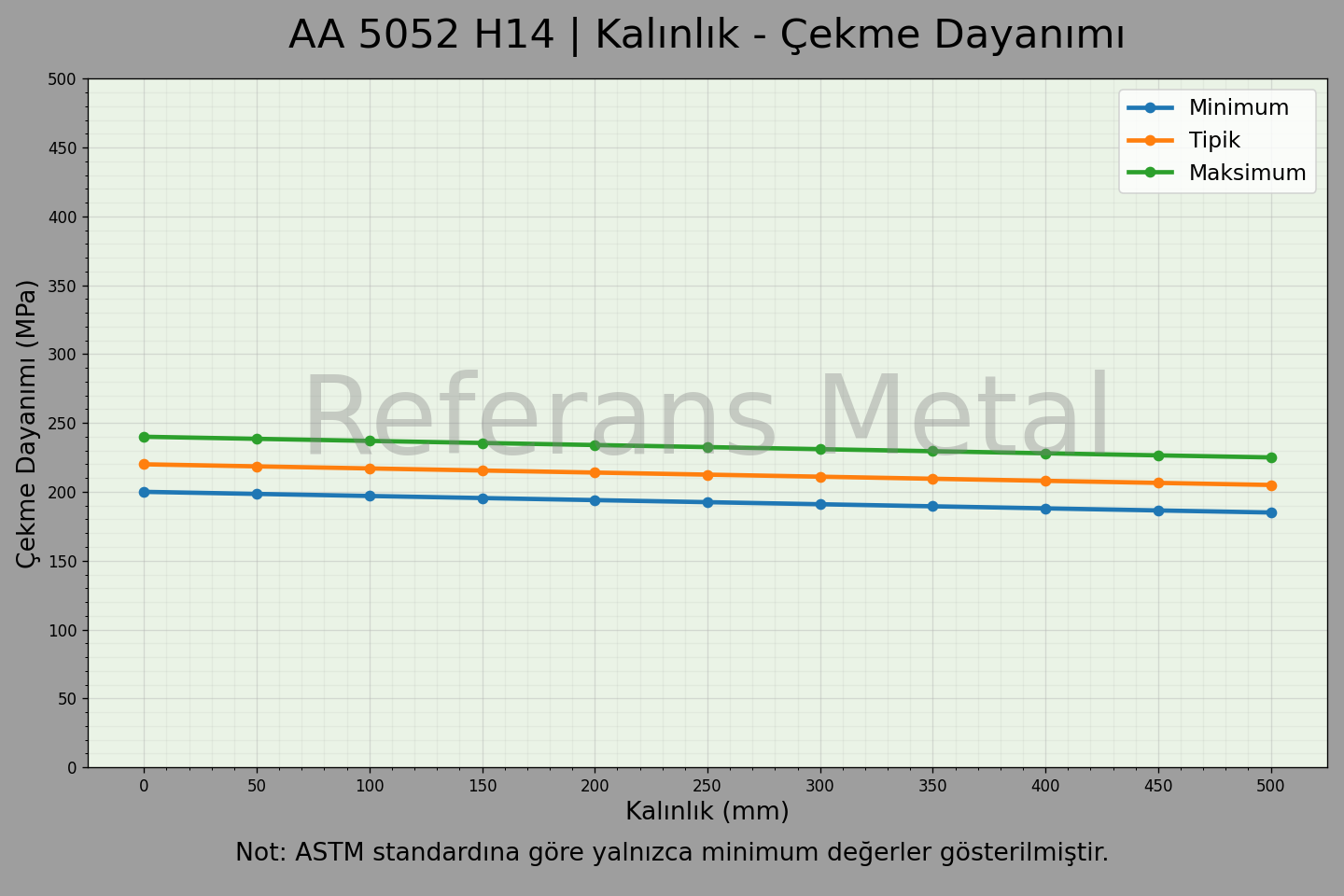 5052 H14 Kalınlık – Çekme Dayanımı Grafiği 5052 H14 Kalınlık – Çekme Dayanımı Grafiği