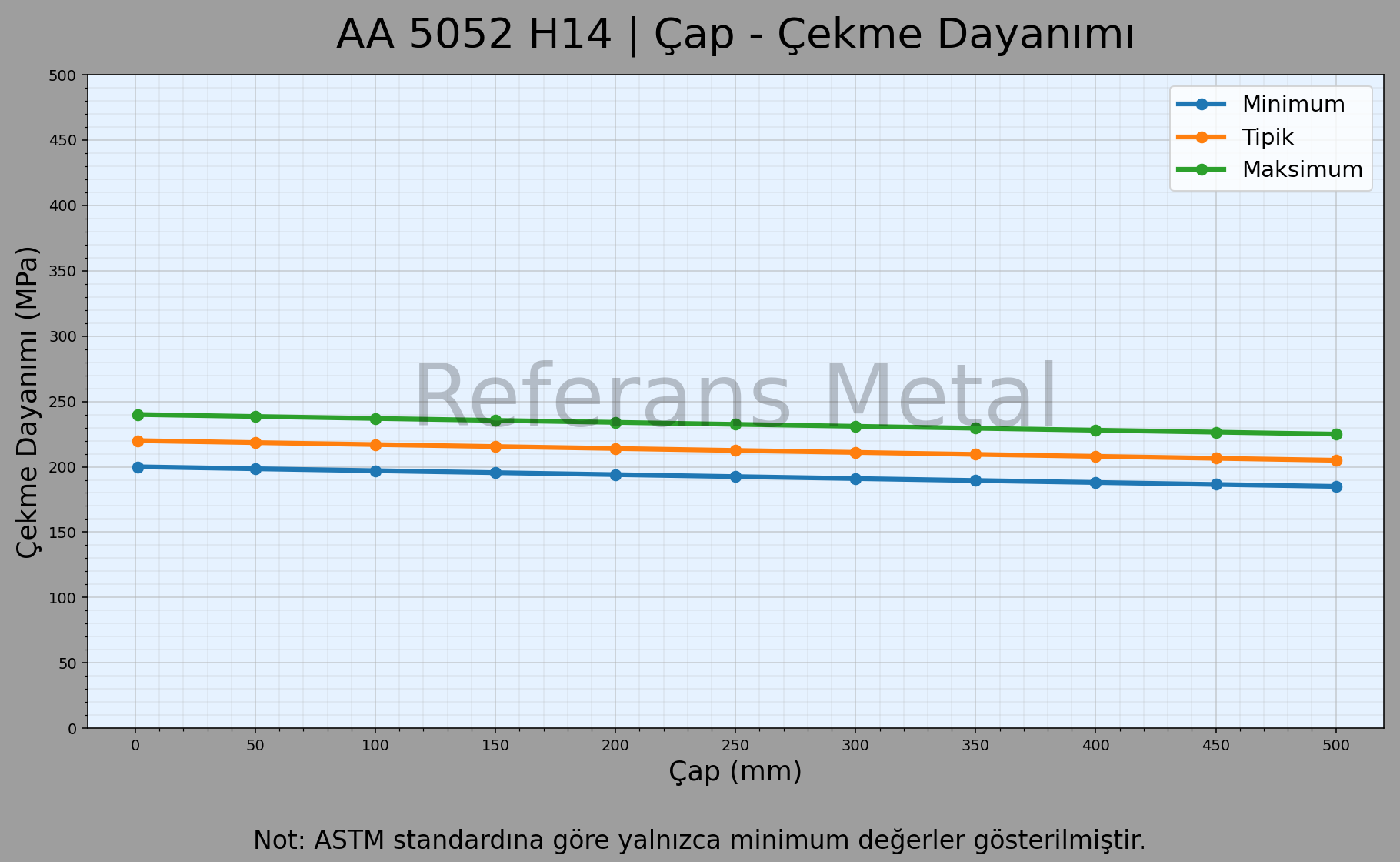 5052 H14 Çap – Çekme Dayanımı Grafiği 5052 H14 Çap – Çekme Dayanımı Grafiği