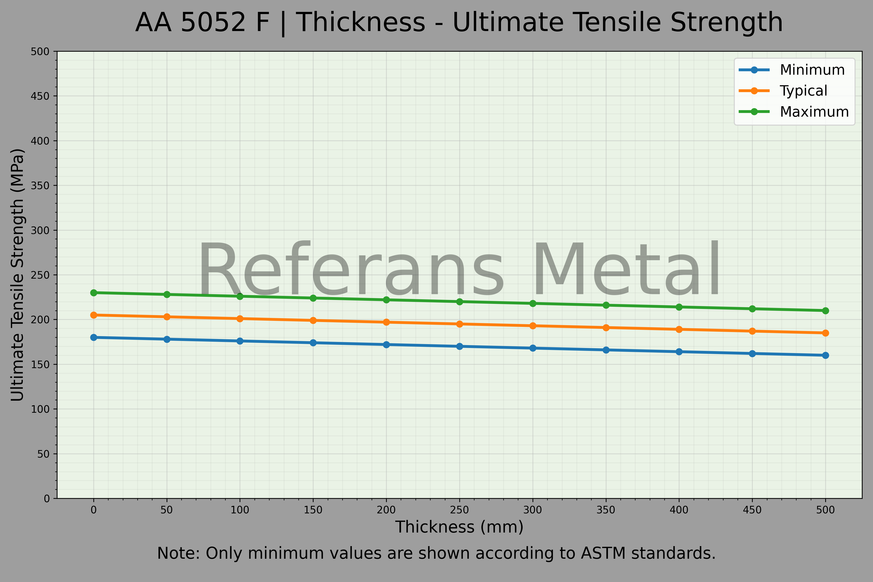 5052 F Épaisseur – Graphique de la résistance ultime à la traction 5052 F Épaisseur – Graphique de la résistance ultime à la traction