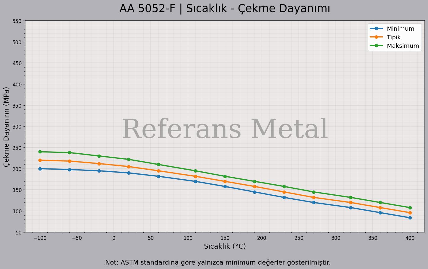 5052 F Sıcaklık – Çekme Dayanımı Grafiği 5052 F Sıcaklık – Çekme Dayanımı Grafiği