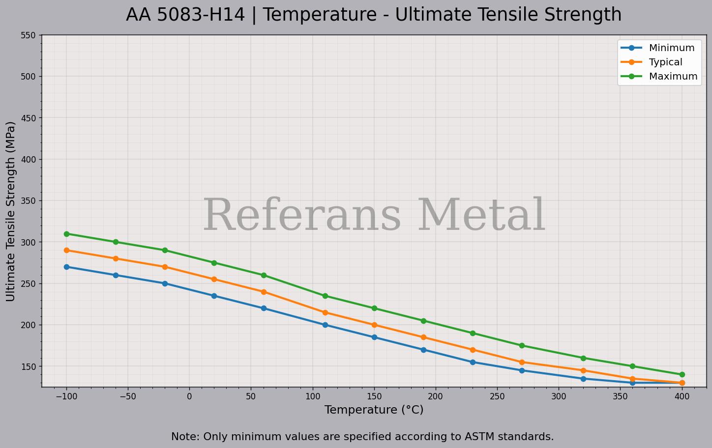 5083 H14 Temperatur – Zugfestigkeitsdiagramm 5083 H14 Temperatur – Zugfestigkeitsdiagramm