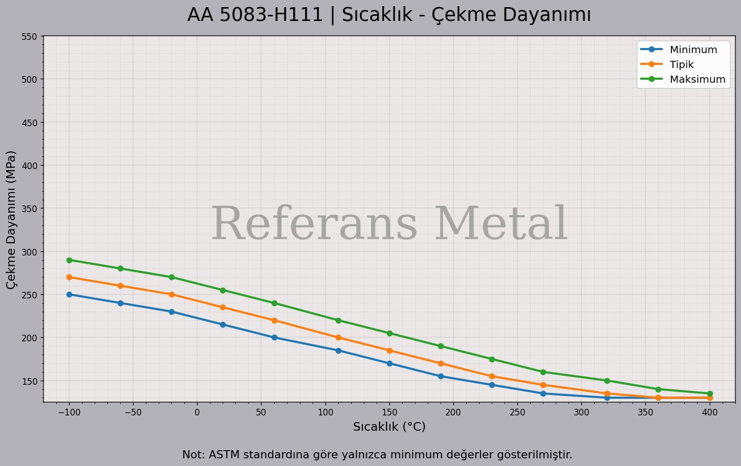 5083 H111 Sıcaklık – Çekme Dayanımı Grafiği 5083 H111 Sıcaklık – Çekme Dayanımı Grafiği