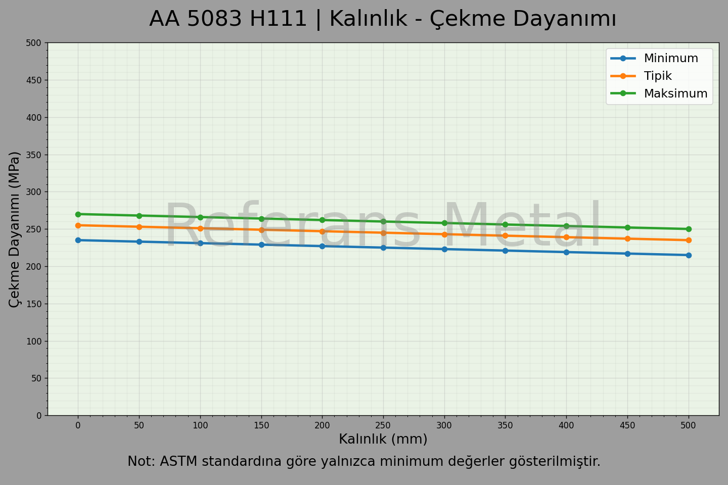 5083 H111 Kalınlık – Çekme Dayanımı Grafiği 5083 H111 Kalınlık – Çekme Dayanımı Grafiği