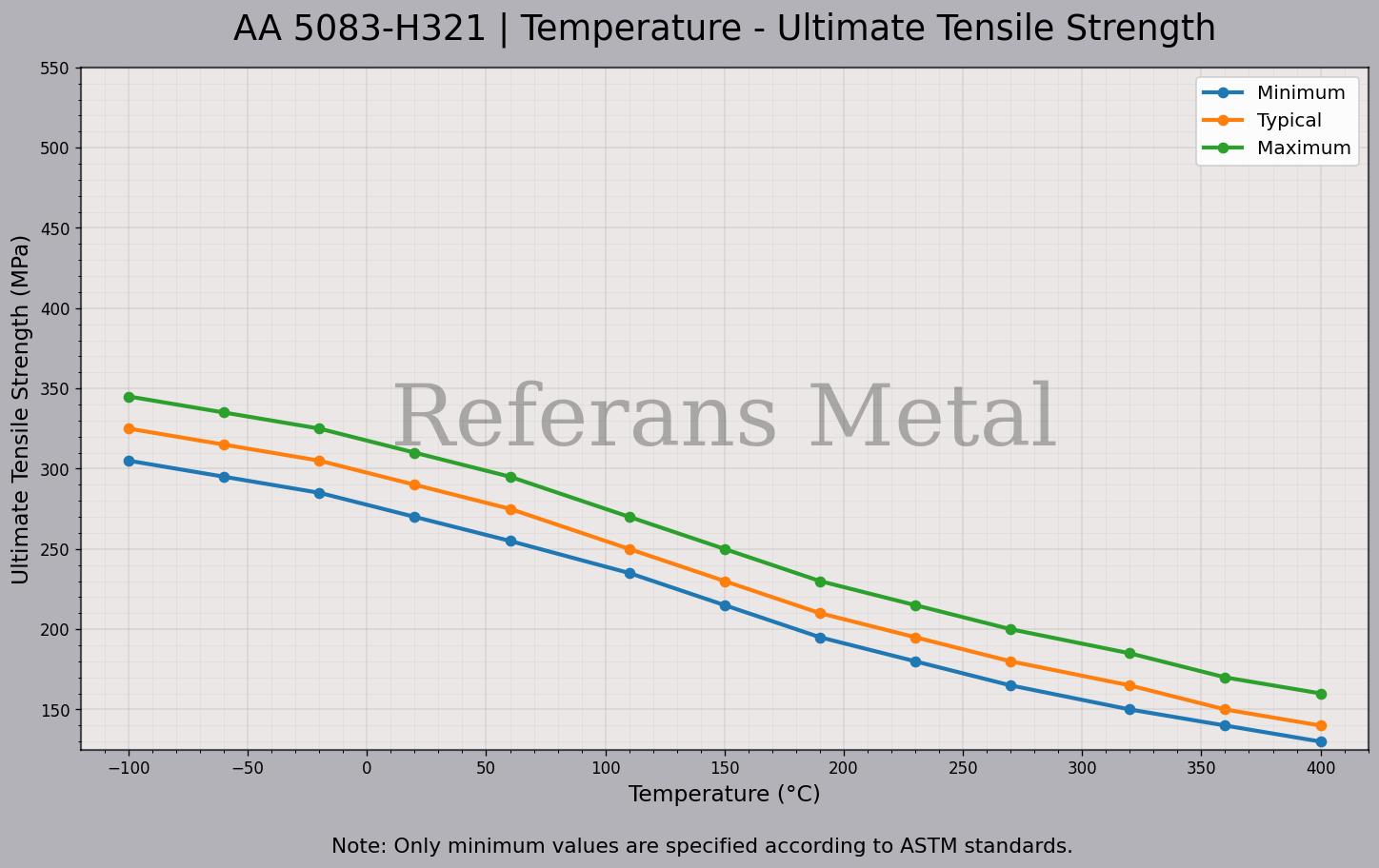 5083 H321 Température – Graphique de la résistance ultime à la traction 5083 H321 Température – Graphique de la résistance ultime à la traction