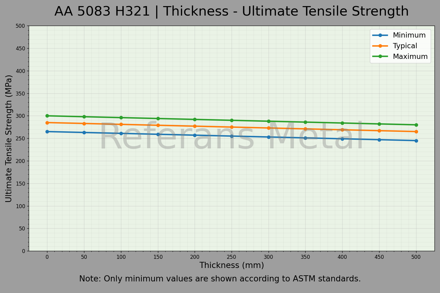 5083 H321 Épaisseur – Graphique de la résistance ultime à la traction 5083 H321 Épaisseur – Graphique de la résistance ultime à la traction