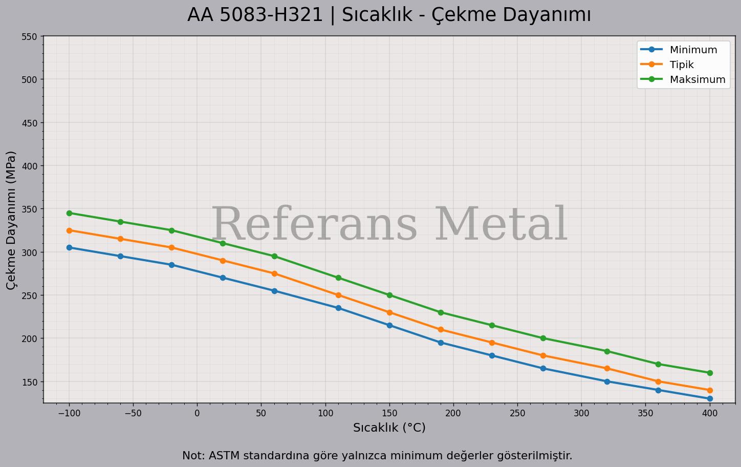 5083 H321 Sıcaklık – Çekme Dayanımı Grafiği 5083 H321 Sıcaklık – Çekme Dayanımı Grafiği