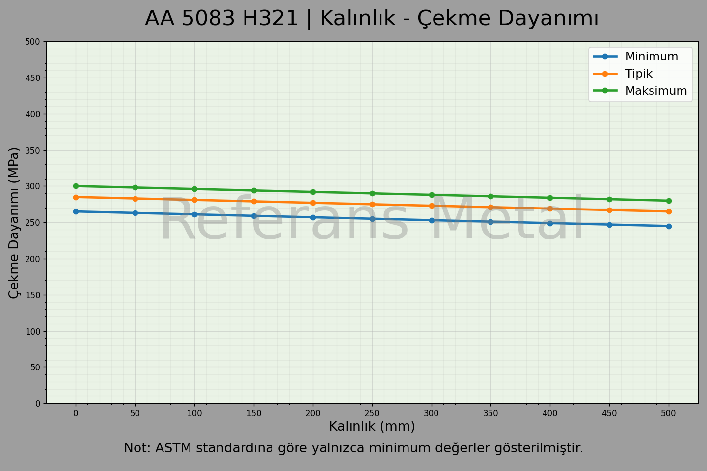 5083 H321 Kalınlık – Çekme Dayanımı Grafiği 5083 H321 Kalınlık – Çekme Dayanımı Grafiği