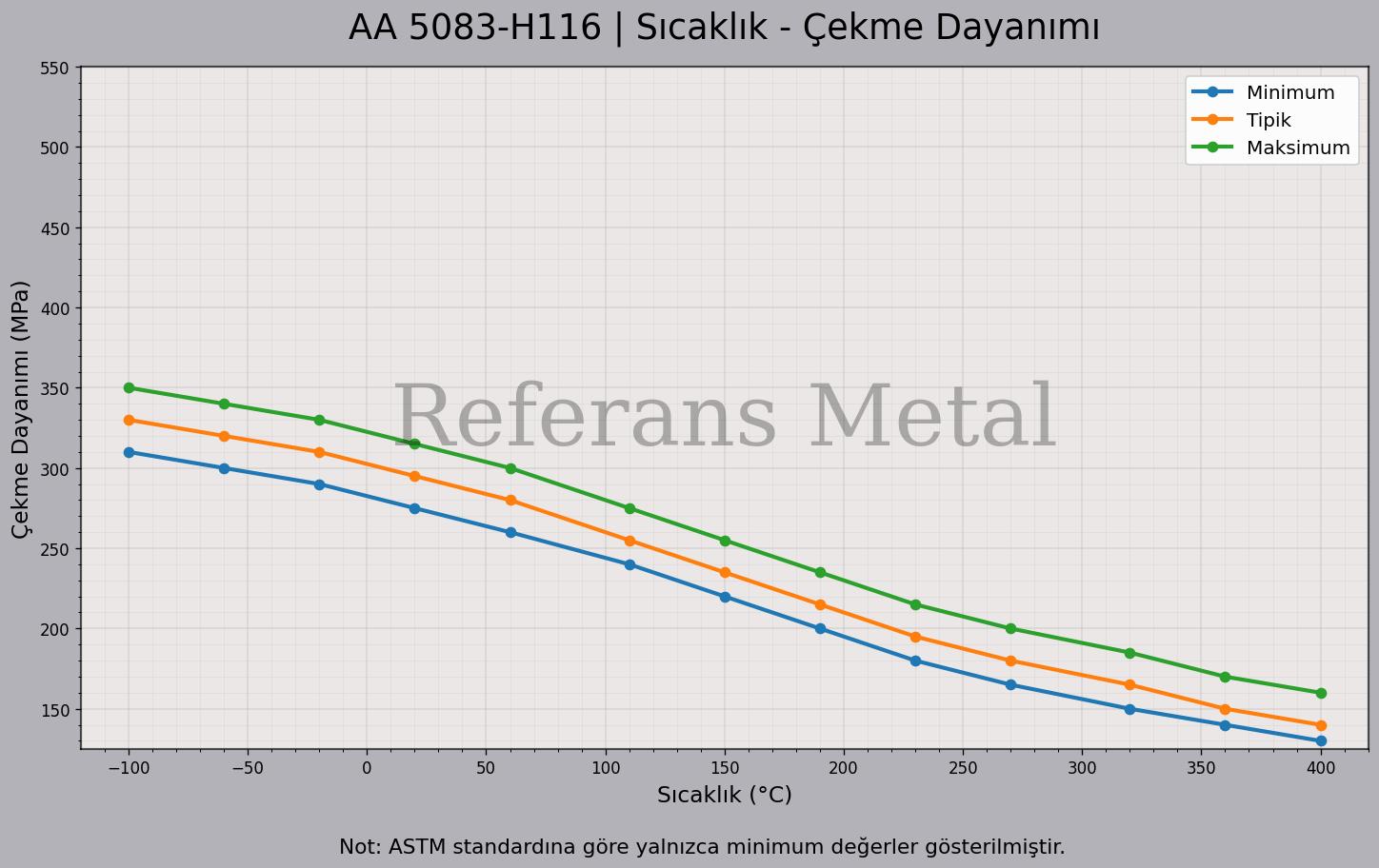 5083 H116 Sıcaklık – Çekme Dayanımı Grafiği 5083 H116 Sıcaklık – Çekme Dayanımı Grafiği