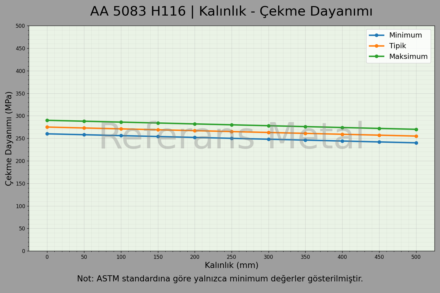 5083 H116 Kalınlık – Çekme Dayanımı Grafiği 5083 H116 Kalınlık – Çekme Dayanımı Grafiği