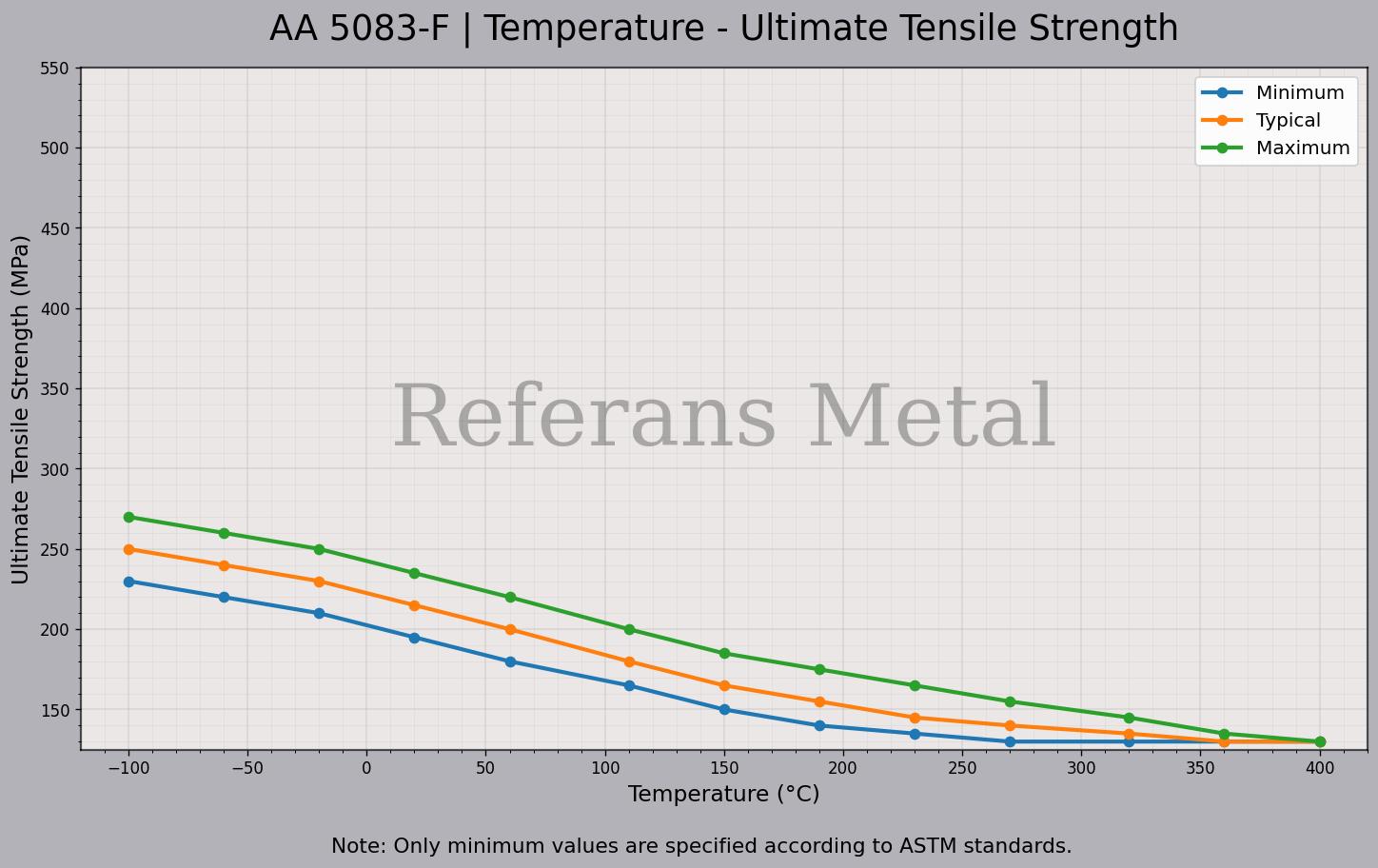 5083 F Température – Graphique de la résistance ultime à la traction 5083 F Température – Graphique de la résistance ultime à la traction