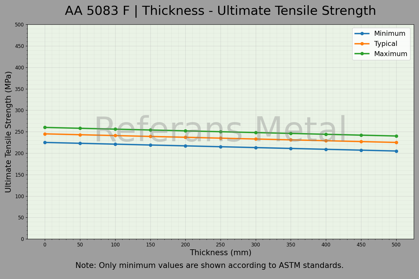 5083 F Espesor – Gráfico de resistencia última a la tracción 5083 F Espesor – Gráfico de resistencia última a la tracción