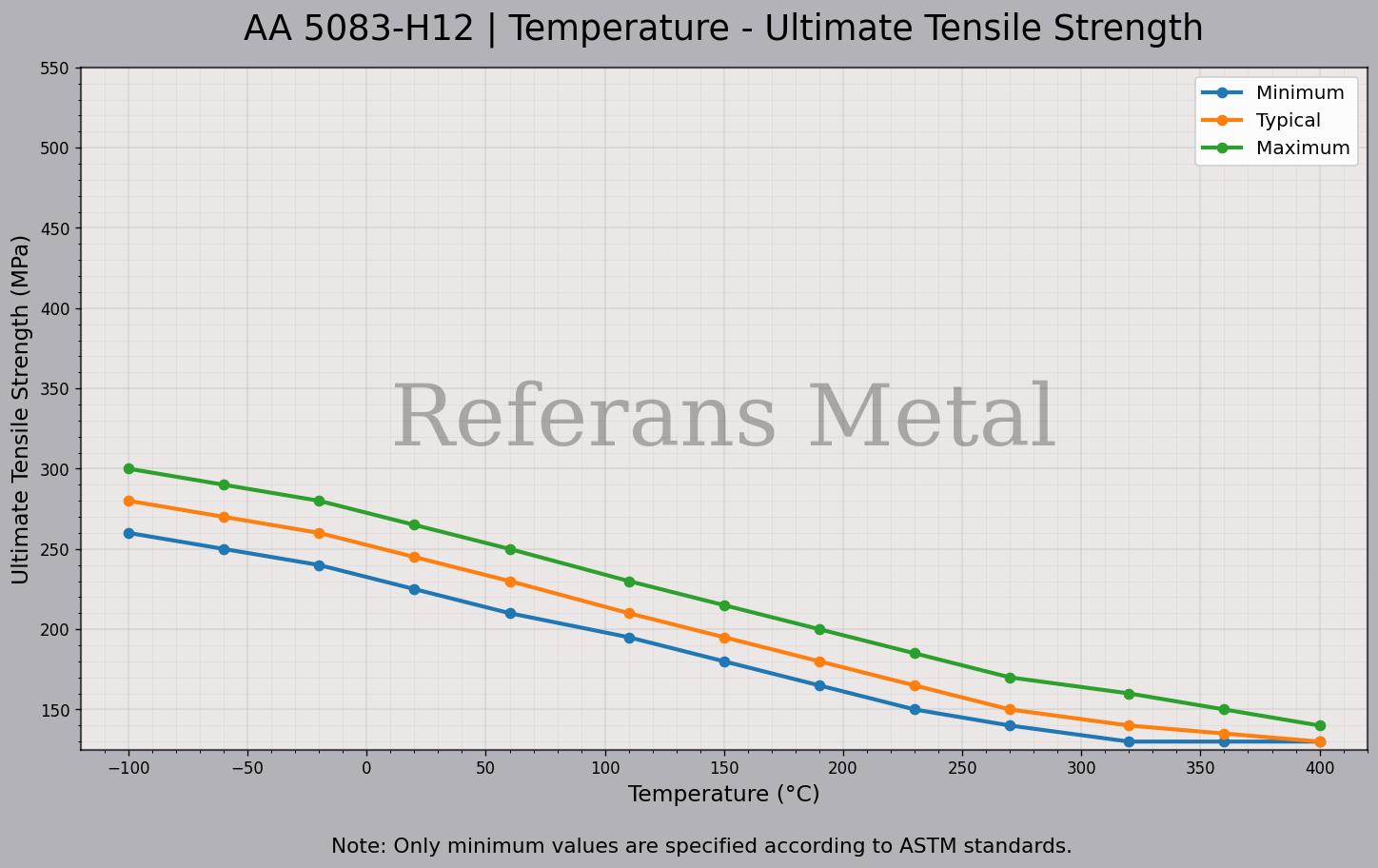 5083 H12 Temperature – Ultimate Tensile Strength Graph 5083 H12 Temperature – Ultimate Tensile Strength Graph