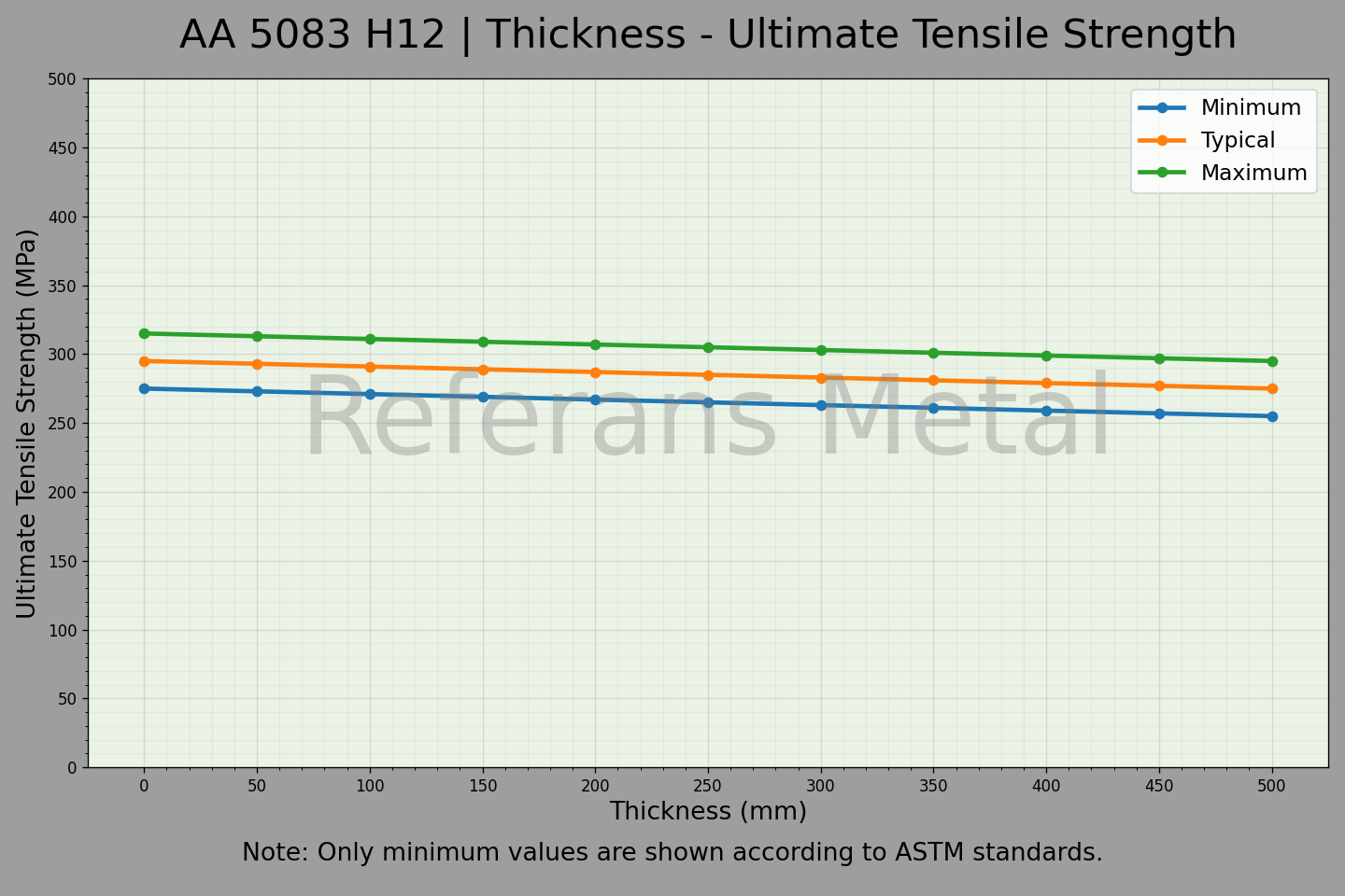 5083 H12 Thickness – Ultimate Tensile Strength Graph 5083 H12 Thickness – Ultimate Tensile Strength Graph
