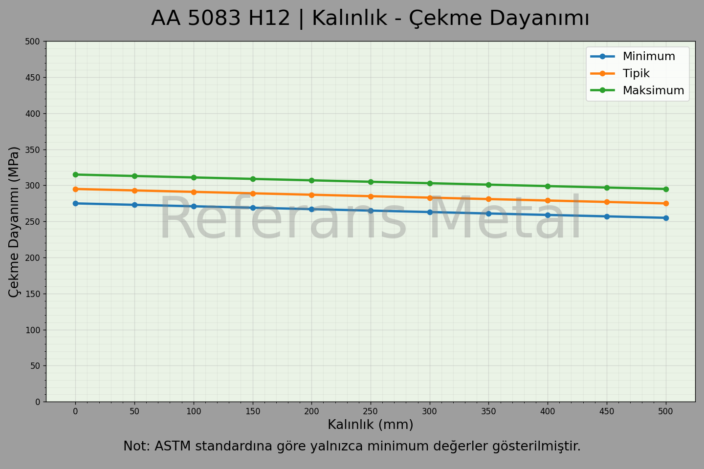 5083 H12 Kalınlık – Çekme Dayanımı Grafiği 5083 H12 Kalınlık – Çekme Dayanımı Grafiği