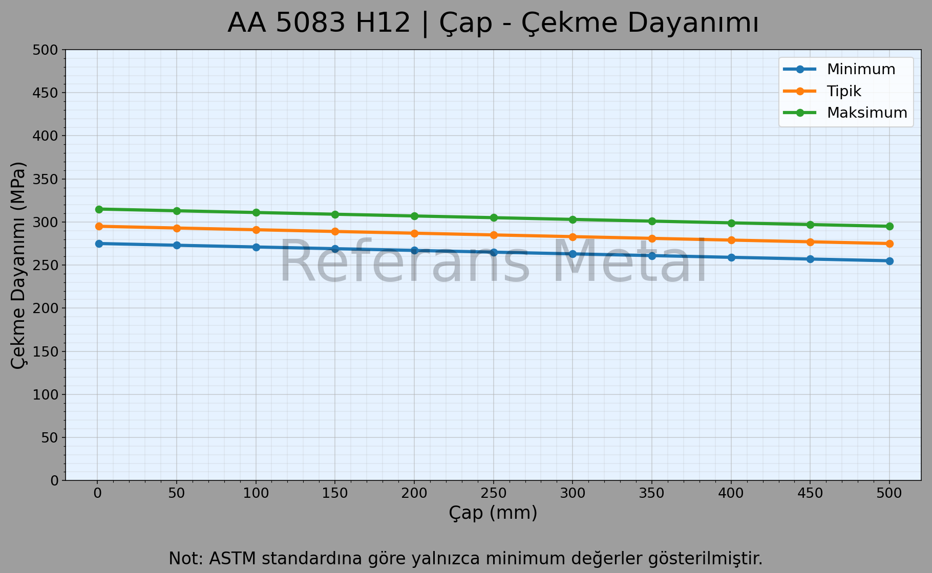 5083 H12 Çap – Çekme Dayanımı Grafiği 5083 H12 Çap – Çekme Dayanımı Grafiği