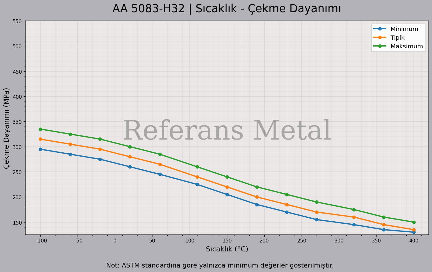 5083 H32 Sıcaklık – Çekme Dayanımı Grafiği 5083 H32 Sıcaklık – Çekme Dayanımı Grafiği