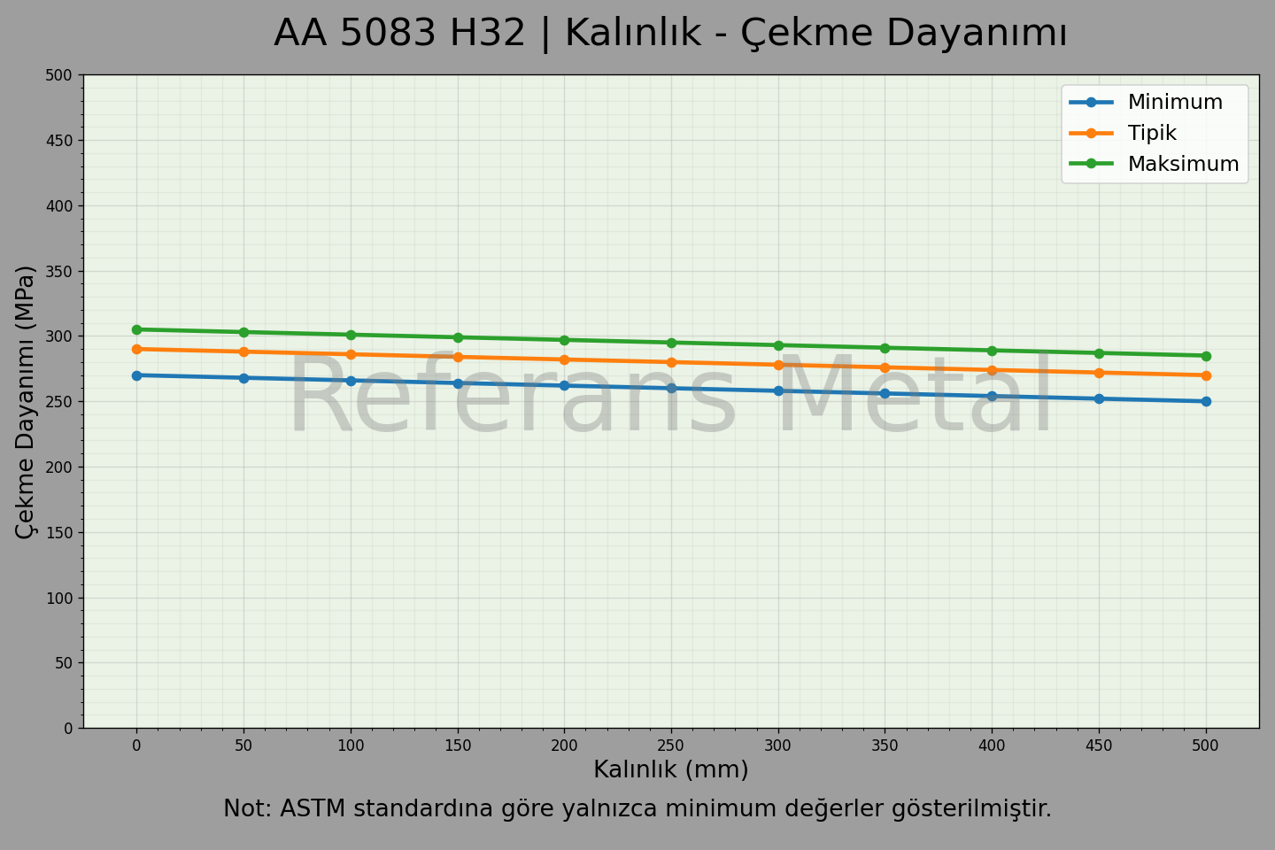 5083 H32 Kalınlık – Çekme Dayanımı Grafiği 5083 H32 Kalınlık – Çekme Dayanımı Grafiği