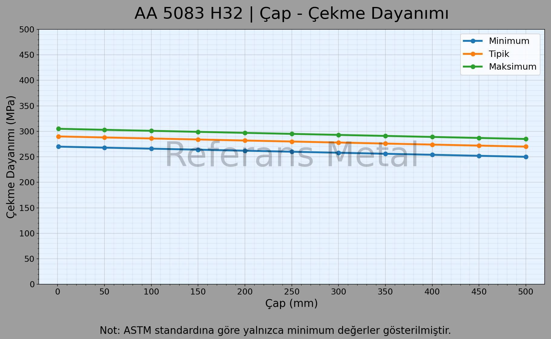 5083 H32 Çap – Çekme Dayanımı Grafiği 5083 H32 Çap – Çekme Dayanımı Grafiği