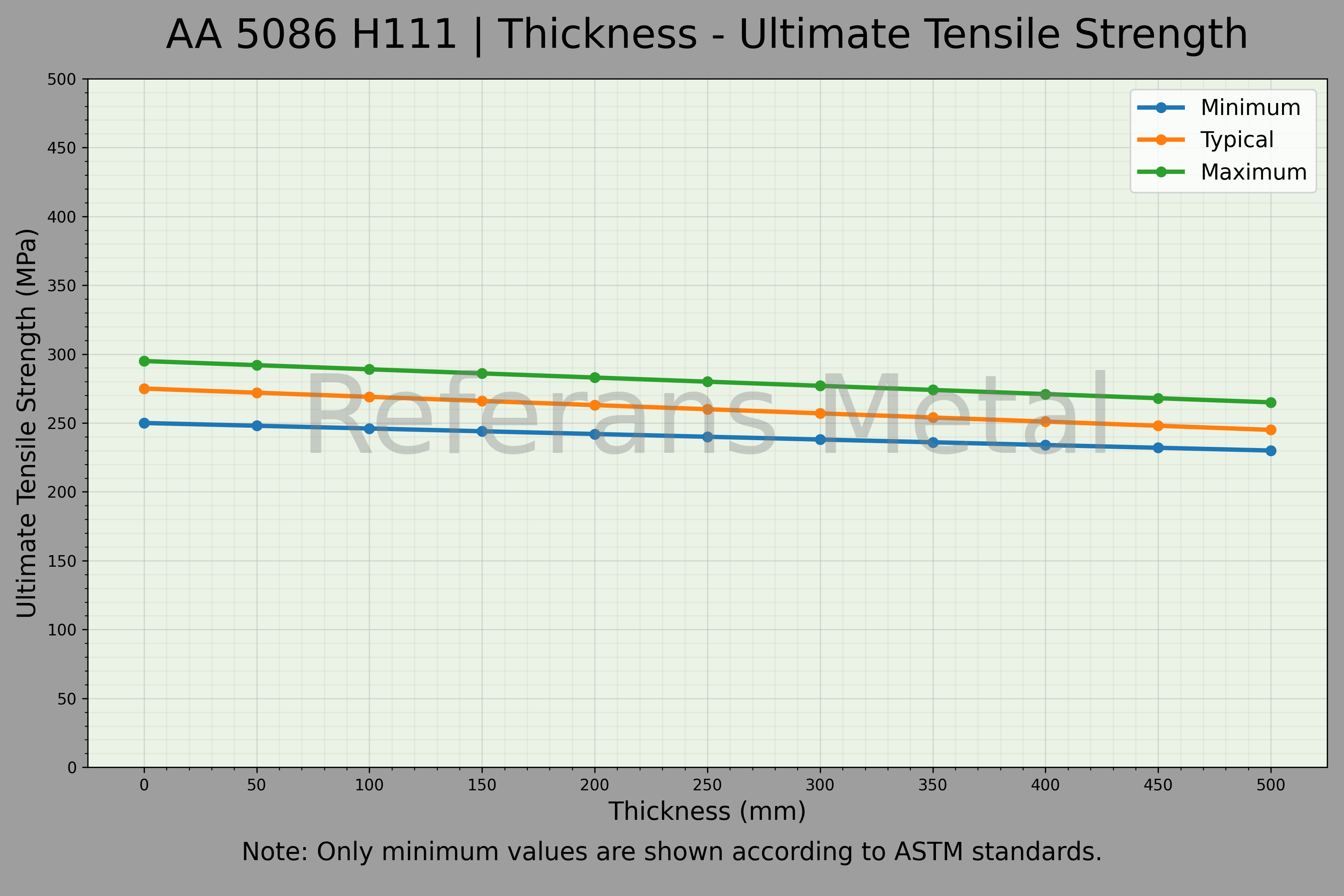 5086 H111 السماكة – مخطط مقاومة الشد القصوى 5086 H111 السماكة – مخطط مقاومة الشد القصوى