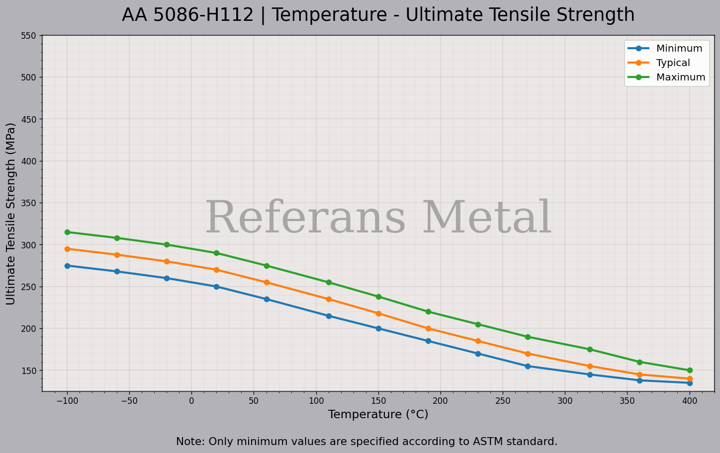 5086 H112 Temperatura – Gráfico de resistencia última a la tracción 5086 H112 Temperatura – Gráfico de resistencia última a la tracción