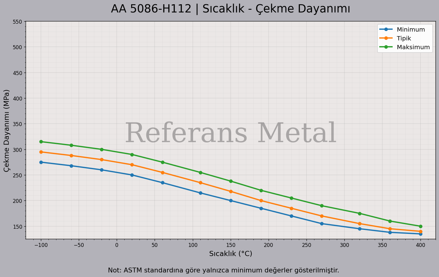5086 H112 Sıcaklık – Çekme Dayanımı Grafiği 5086 H112 Sıcaklık – Çekme Dayanımı Grafiği