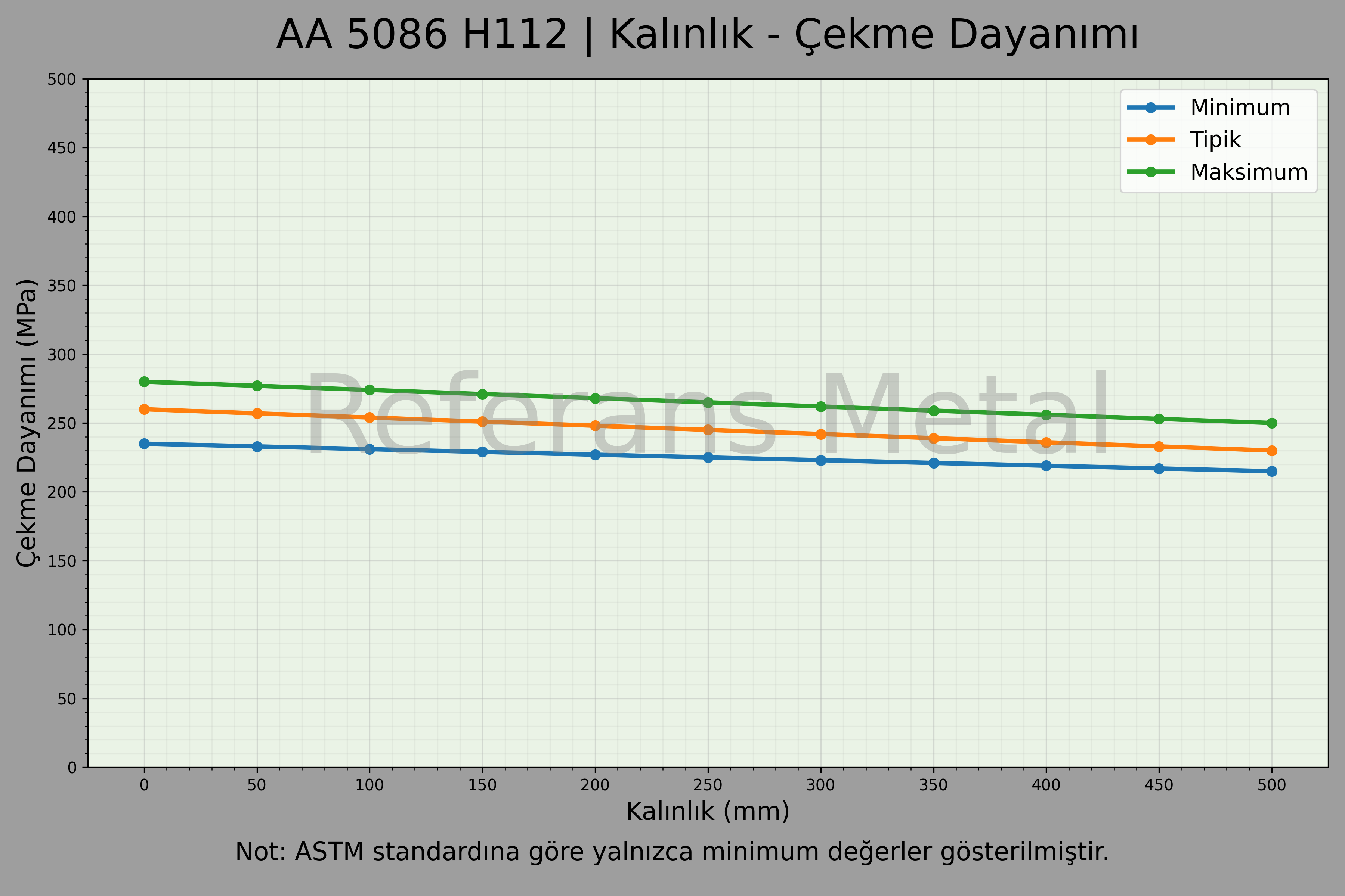 5086 H112 Kalınlık – Çekme Dayanımı Grafiği 5086 H112 Kalınlık – Çekme Dayanımı Grafiği