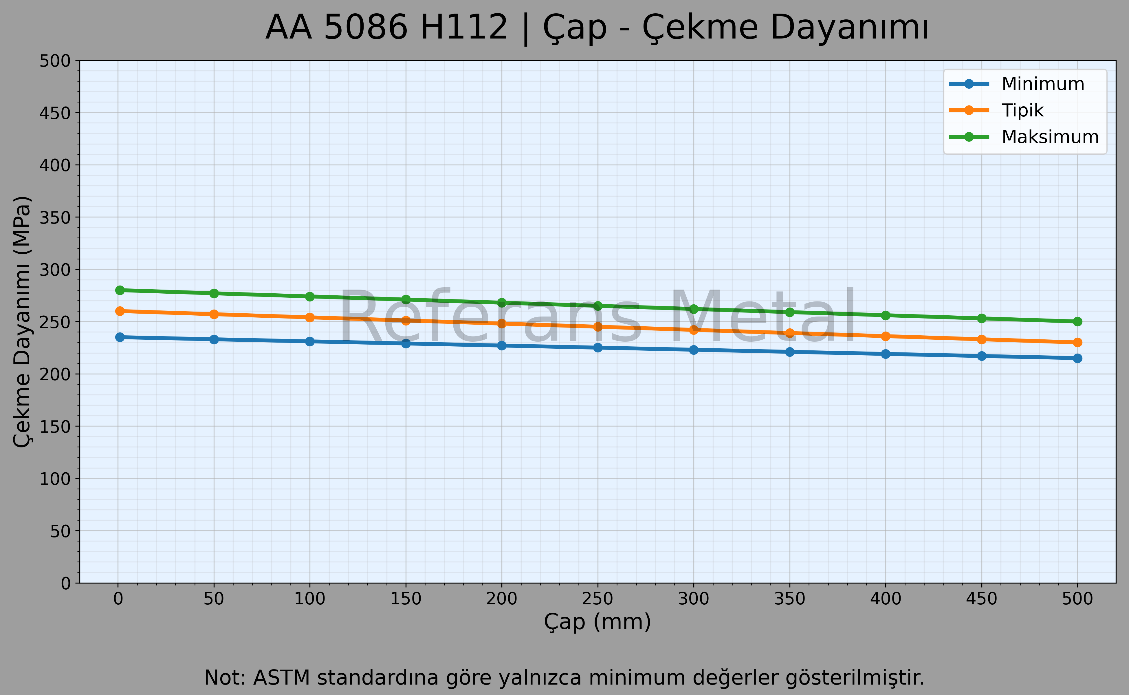 5086 H112 Çap – Çekme Dayanımı Grafiği 5086 H112 Çap – Çekme Dayanımı Grafiği
